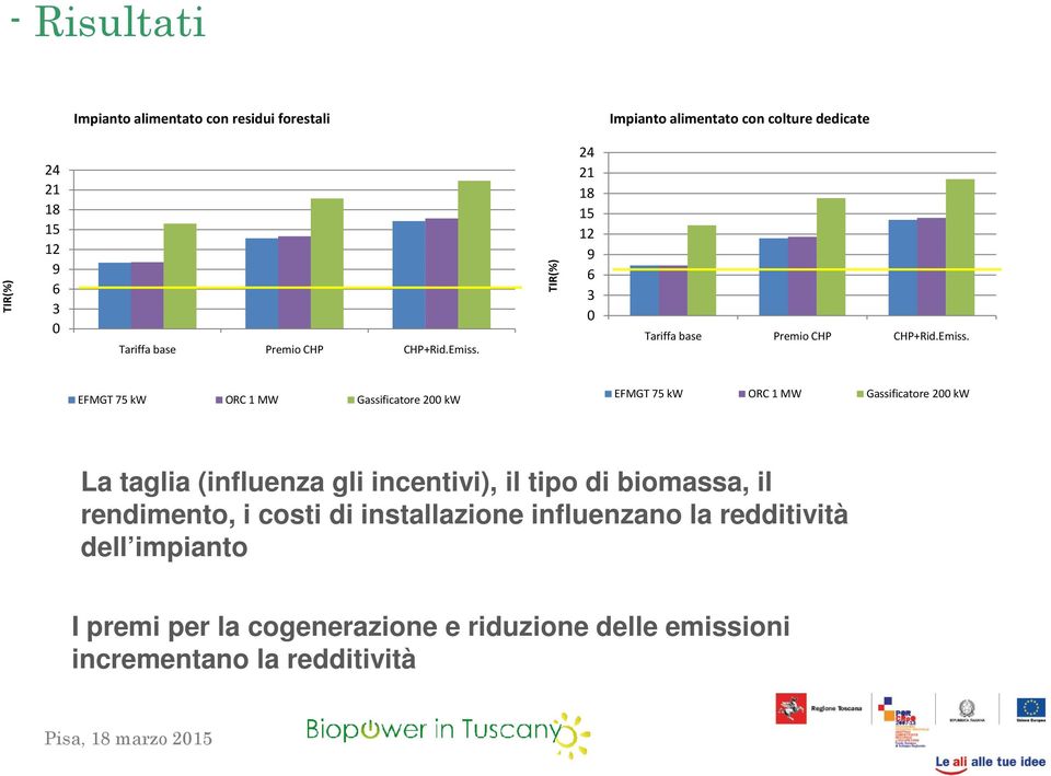 TIR(%) 24 21 18 15 12 9 6 3 0 Tariffa base  EFMGT 75 kw ORC 1 MW Gassificatore 200 kw EFMGT 75 kw ORC 1 MW Gassificatore 200 kw La taglia