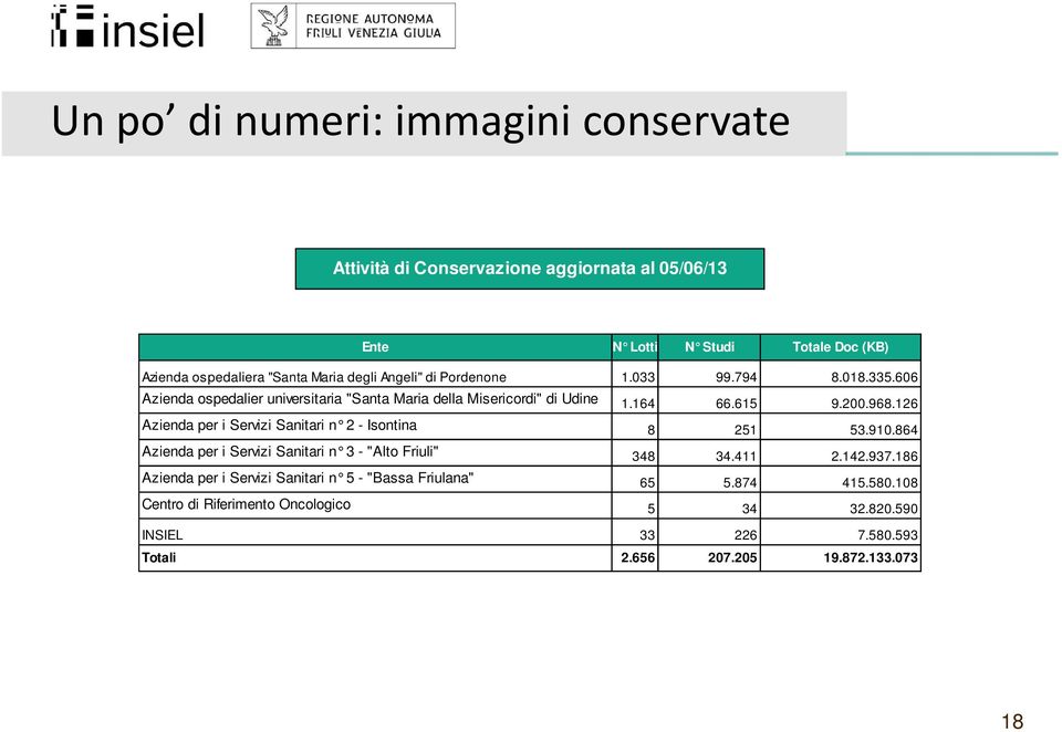 126 Azienda per i Servizi Sanitari n 2 - Isontina 8 251 53.910.864 Azienda per i Servizi Sanitari n 3 - "Alto Friuli" 348 34.411 2.142.937.