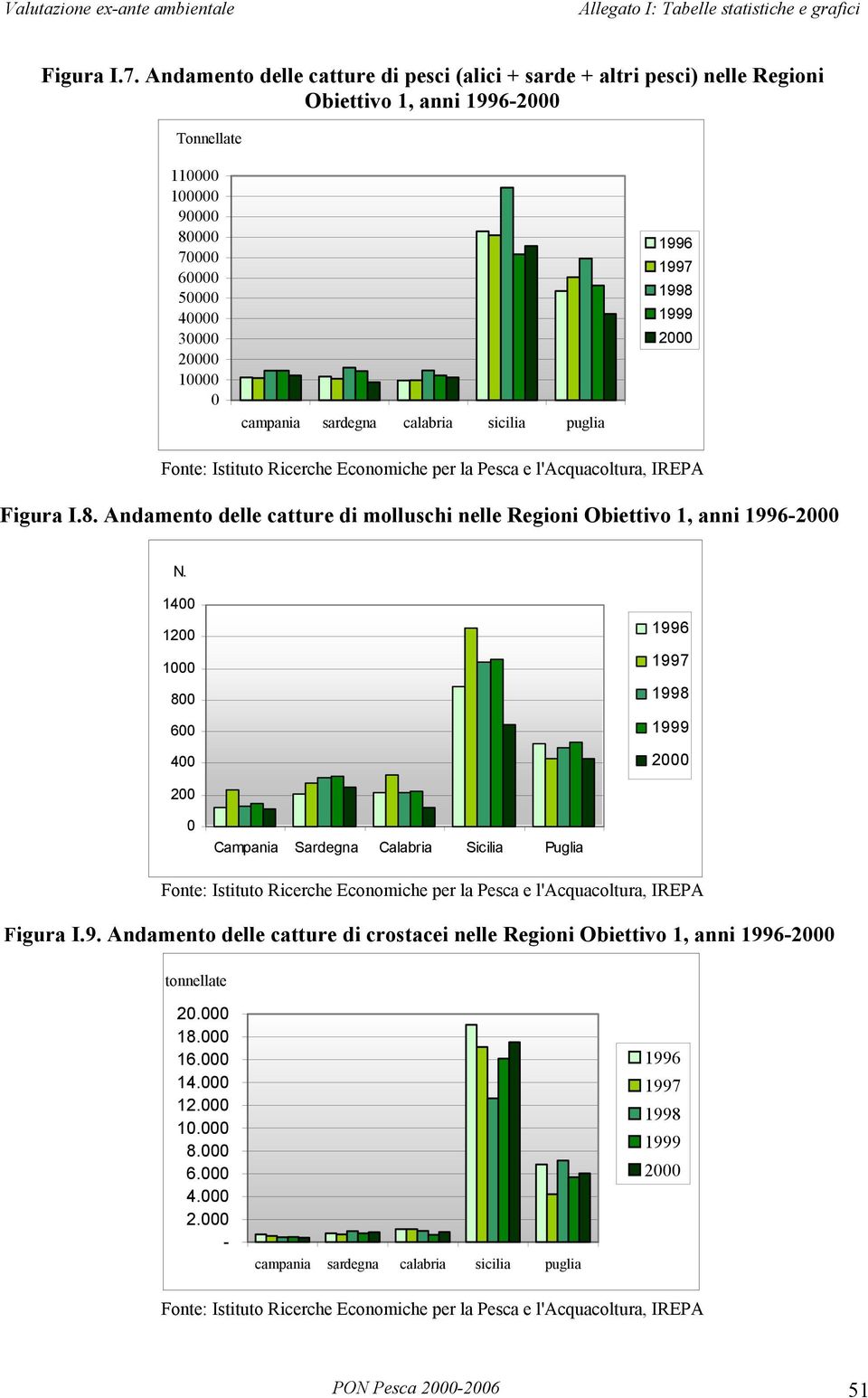 calabria sicilia puglia 1996 1997 1998 Fonte: Istituto Ricerche Economiche per la Pesca e l'acquacoltura, IREPA Figura I.8. Andamento delle catture di molluschi lle Regioni Obiettivo 1, anni 1996- N.