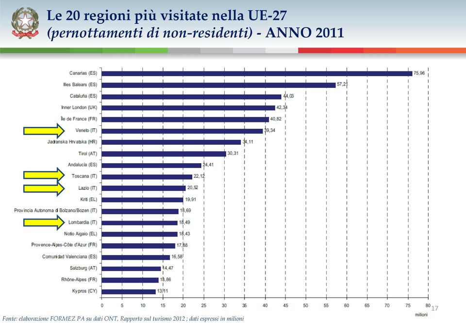 Fonte: elaborazione FORMEZ PA su dati ONT,