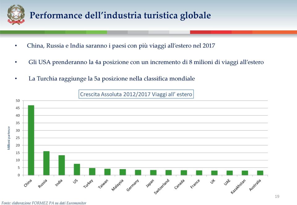 un incremento di 8 milioni di viaggi all estero La Turchia raggiunge la 5a