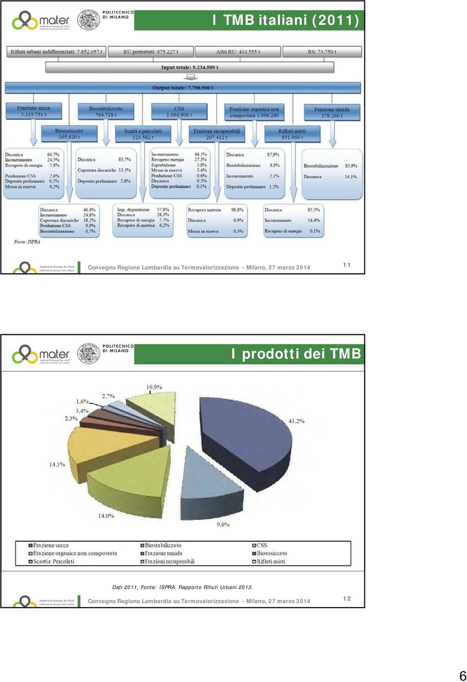 2011, Fonte: ISPRA,