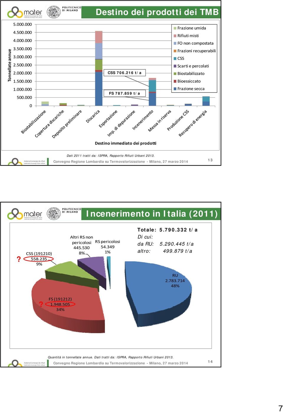 2011 tratti da: ISPRA, Rapporto Rifiuti Urbani 2013. 13 Incenerimento in Italia (2011)? CSS (191210) 558.235 9% Altri RS non pericolosi 445.530 8% RS pericolosi 54.349 1% Totale: 5.