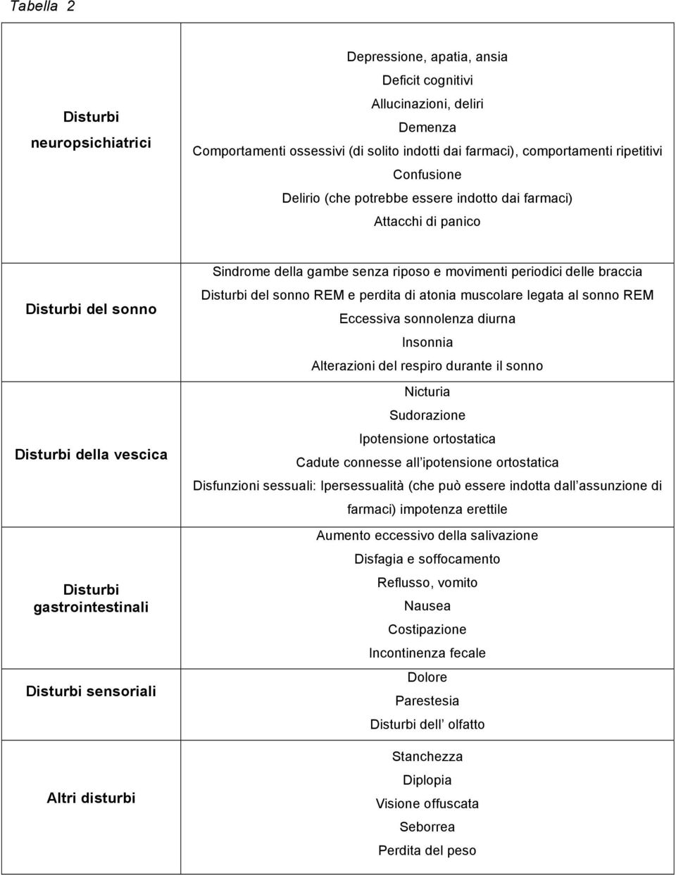 gambe senza riposo e movimenti periodici delle braccia Disturbi del sonno REM e perdita di atonia muscolare legata al sonno REM Eccessiva sonnolenza diurna Insonnia Alterazioni del respiro durante il