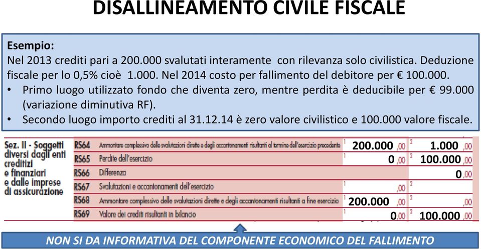 000 (variazione diminutiva RF). Secondo luogo importo crediti al 31.12.14 è zero valore civilistico e 100.000 valore fiscale. 200.000 1.