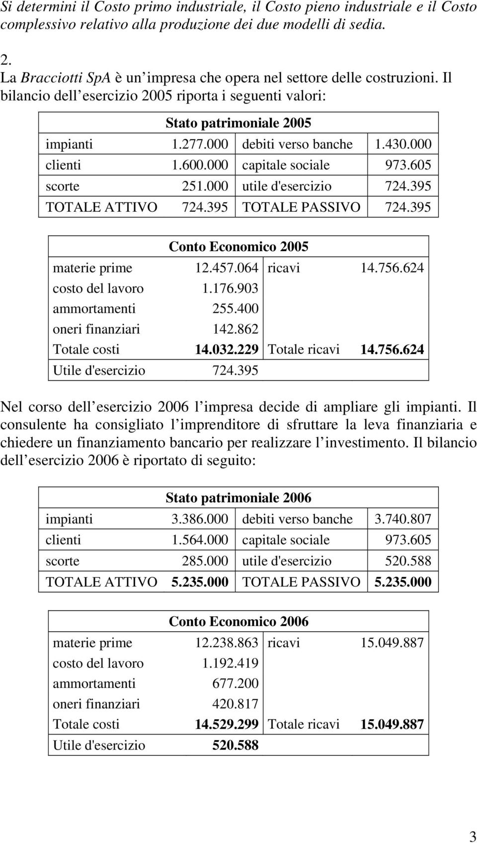 000 clienti 1.600.000 capitale sociale 973.605 scorte 251.000 utile d'esercizio 724.395 TOTALE ATTIVO 724.395 TOTALE PASSIVO 724.395 Conto Economico 2005 materie prime 12.457.064 ricavi 14.756.