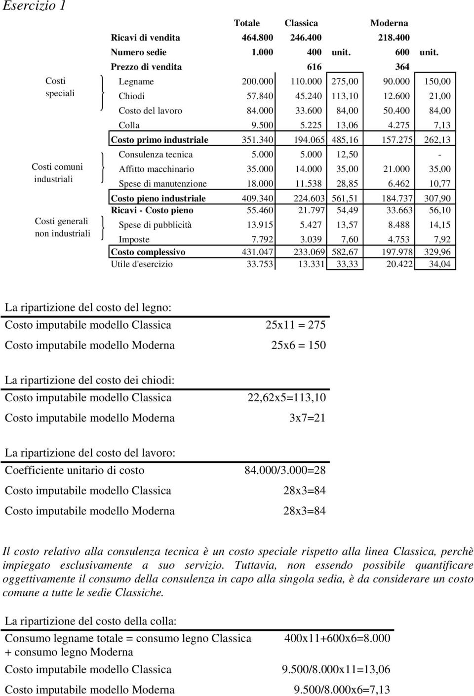 275 7,13 Costo primo industriale 351.340 194.065 485,16 157.275 262,13 Consulenza tecnica 5.000 5.000 12,50 - Affitto macchinario 35.000 14.000 35,00 21.000 35,00 Spese di manutenzione 18.000 11.