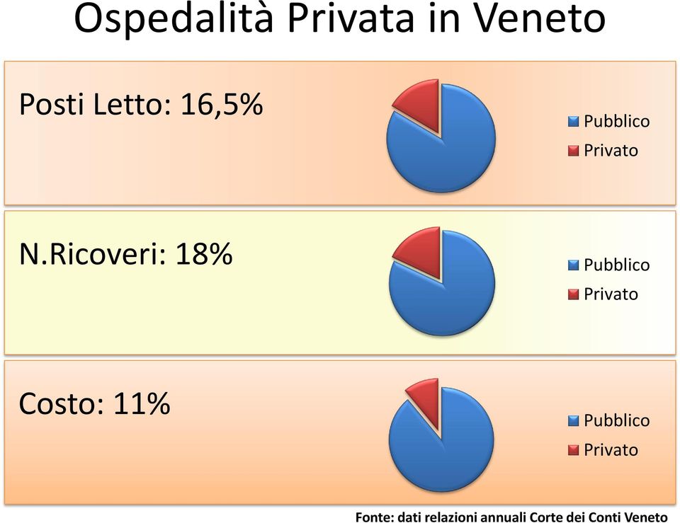 Ricoveri: 18% Pubblico Privato Costo: 11%