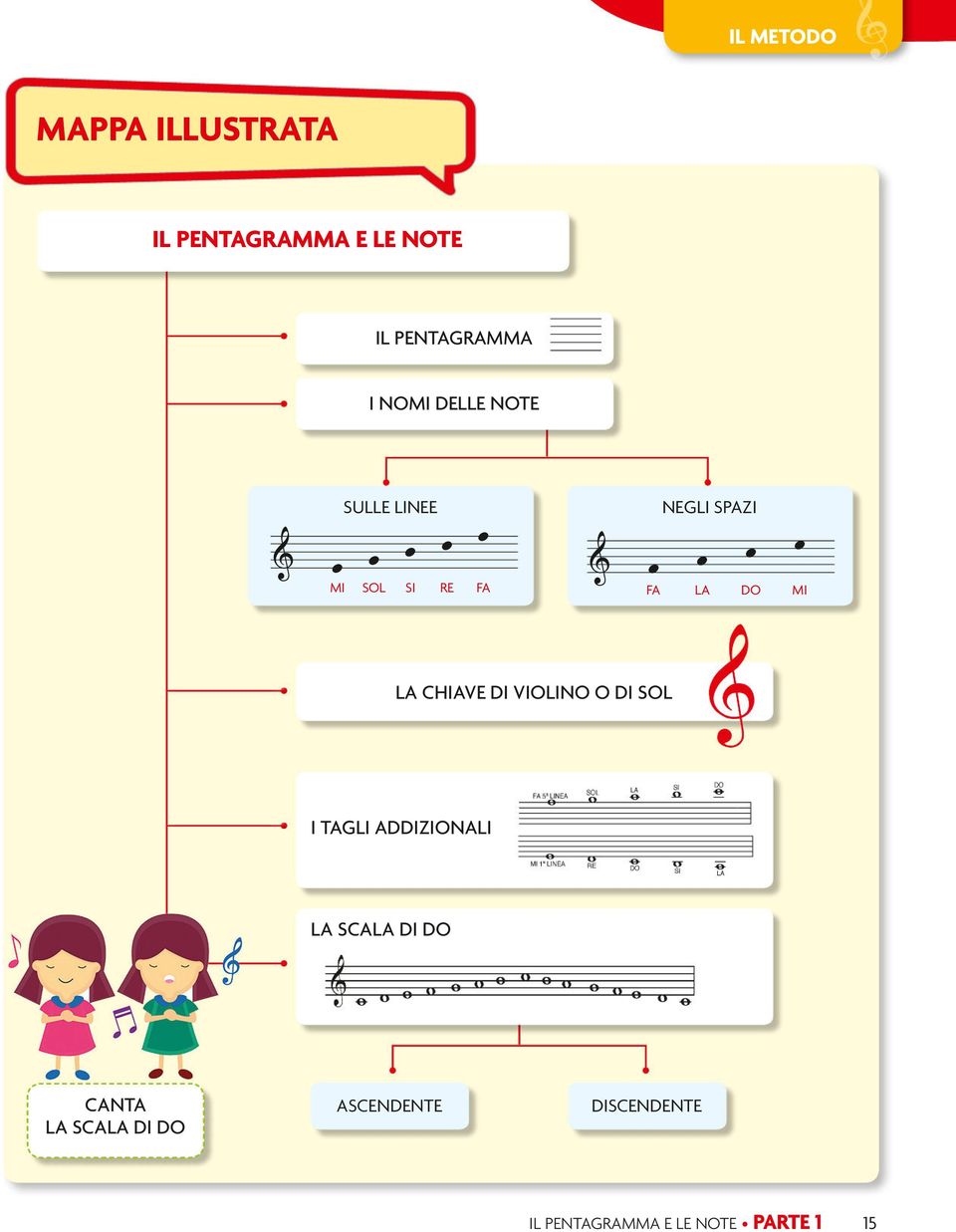 LA DO œ MI la chiave di violino o di sol i tagli addizionali la scala di do