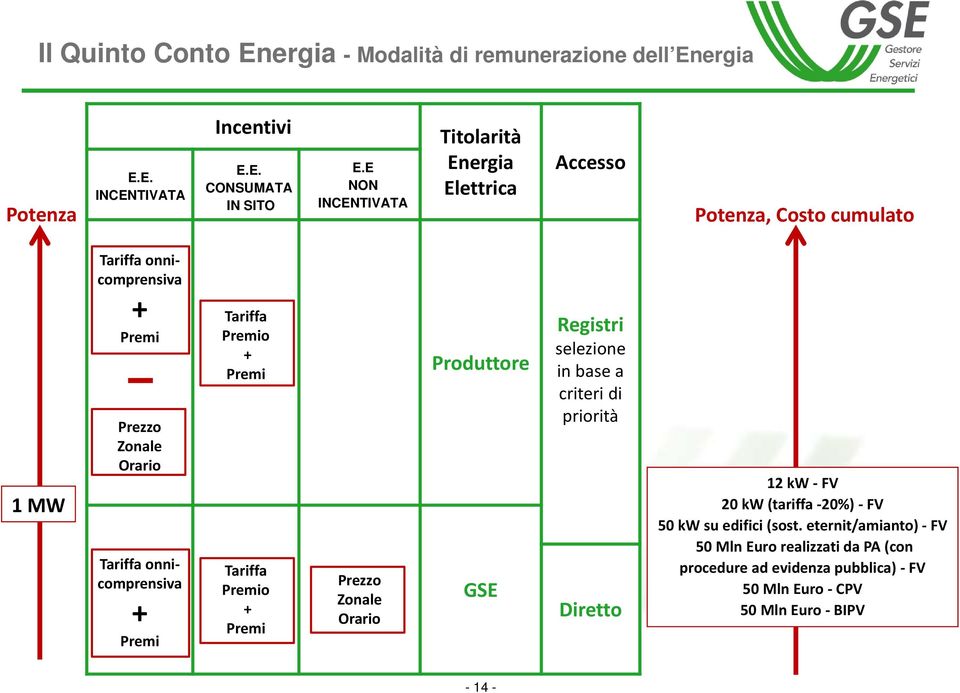 onnicomprensiva + Premi Tariffa Premio + Premi Tariffa Premio + Premi Prezzo Zonale Orario Produttore GSE Registri selezione in base a criteri di