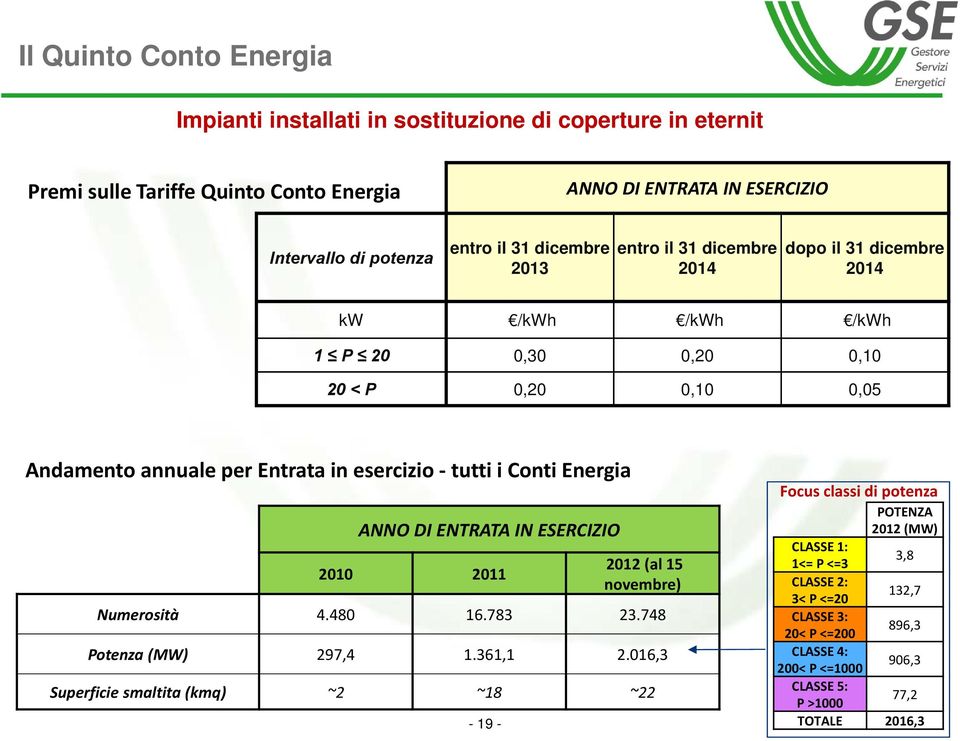 Conti Energia ANNO DI ENTRATA IN ESERCIZIO 2010 2011-19- 2012 (al 15 novembre) Numerosità 4.480 16.783 23.748 Potenza (MW) 297,4 1.361,1 2.