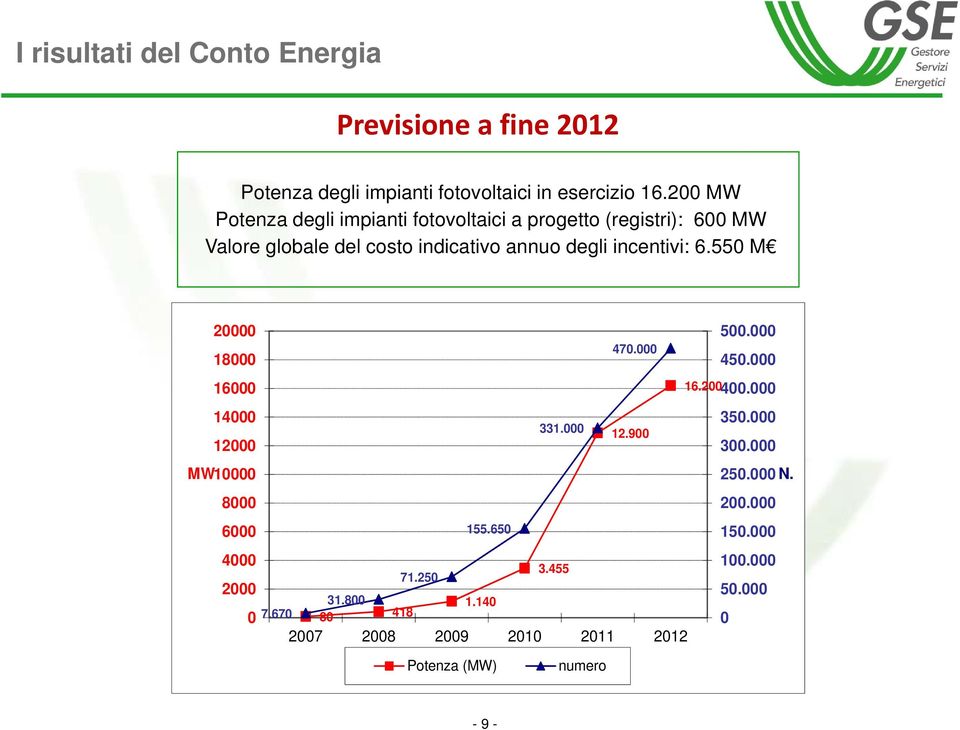 incentivi: 6.550 M 20000 18000 16000 14000 12000 MW10000 8000 6000 4000 2000 0 470.000 331.000 12.900 155.650 3.455 71.250 31.