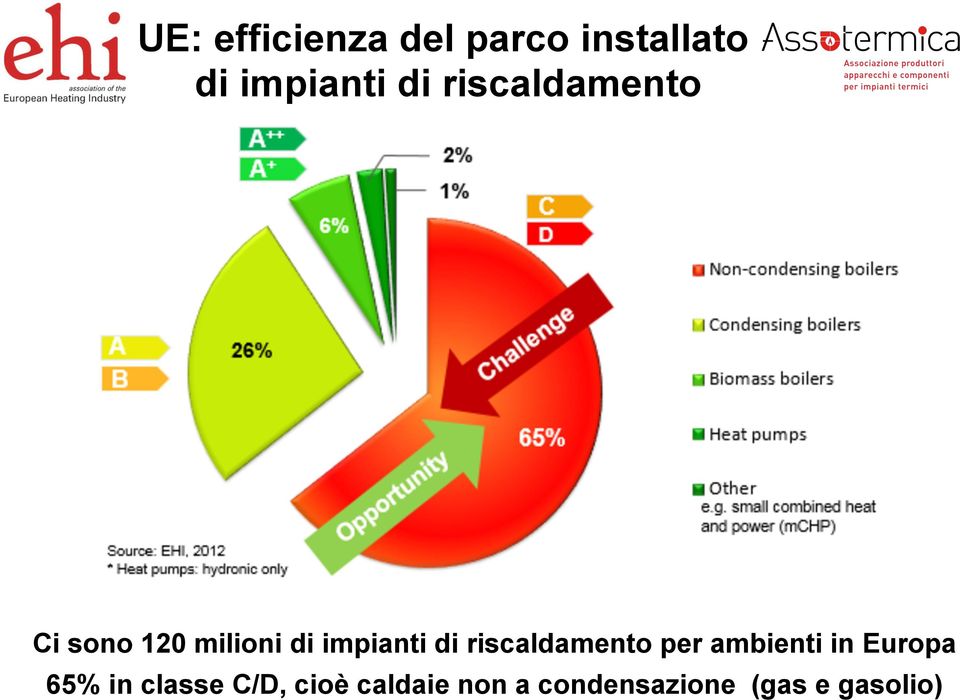 riscaldamento per ambienti in Europa 65% in classe