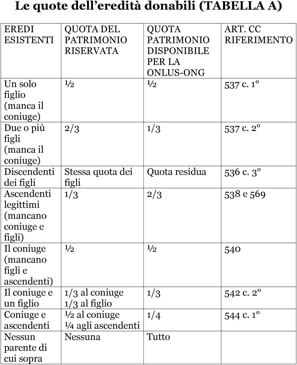 cui sopra QUOTA DEL PATRIMONIO RISERVATA QUOTA PATRIMONIO DISPONIBILE PER LA ONLUS-ONG ART. CC RIFERIMENTO ½ ½ 537 c. 1 2/3 1/3 537 c.