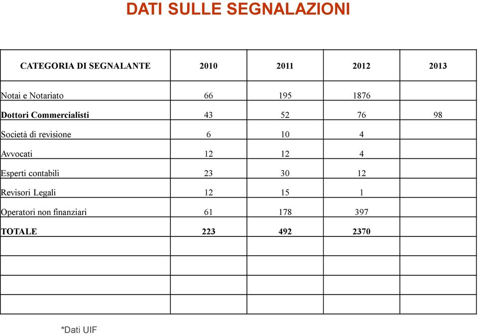 revisione 6 10 4 Avvocati 12 12 4 Esperti contabili 23 30 12 Revisori