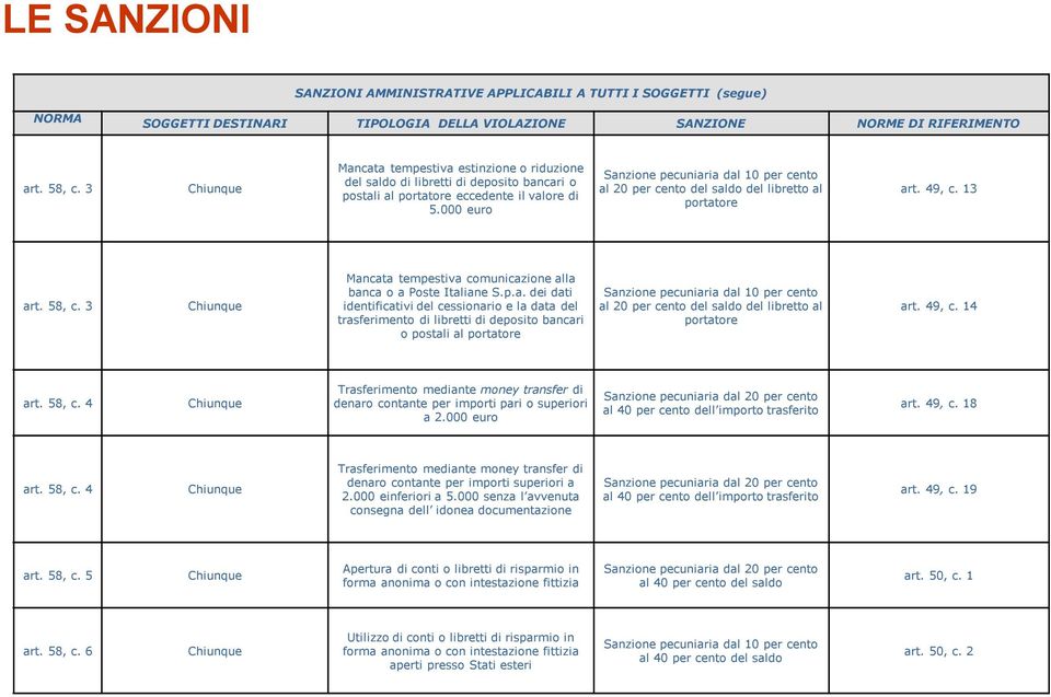 000 euro Sanzione pecuniaria dal 10 per cento al 20 per cento del saldo del libretto al portatore art. 49, c. 13 art. 58, c.