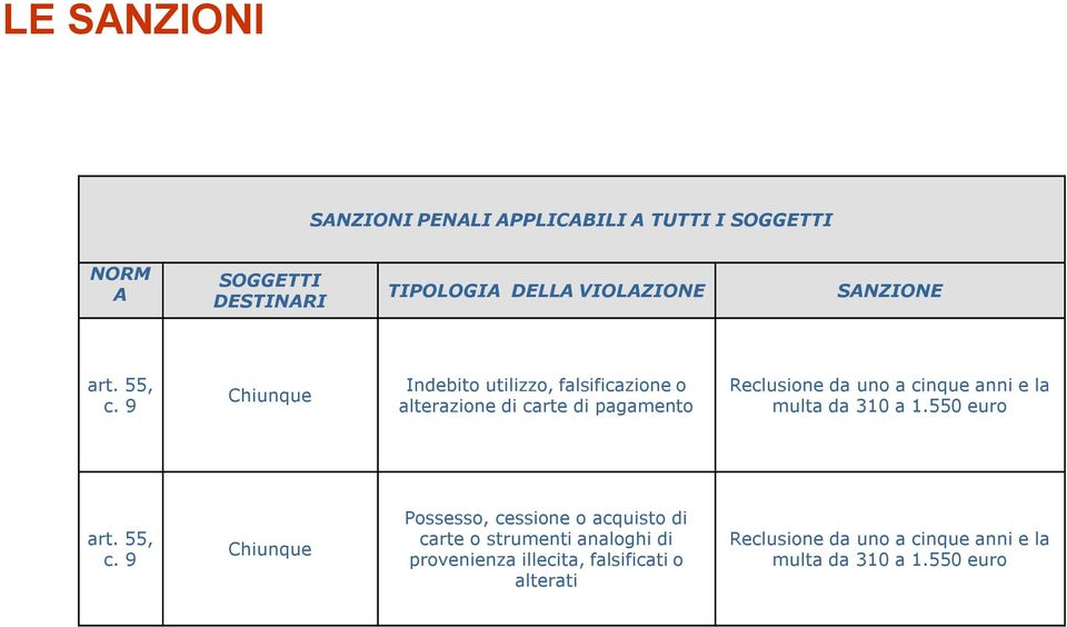 9 Chiunque Indebito utilizzo, falsificazione o alterazione di carte di pagamento Reclusione da uno a cinque anni e la