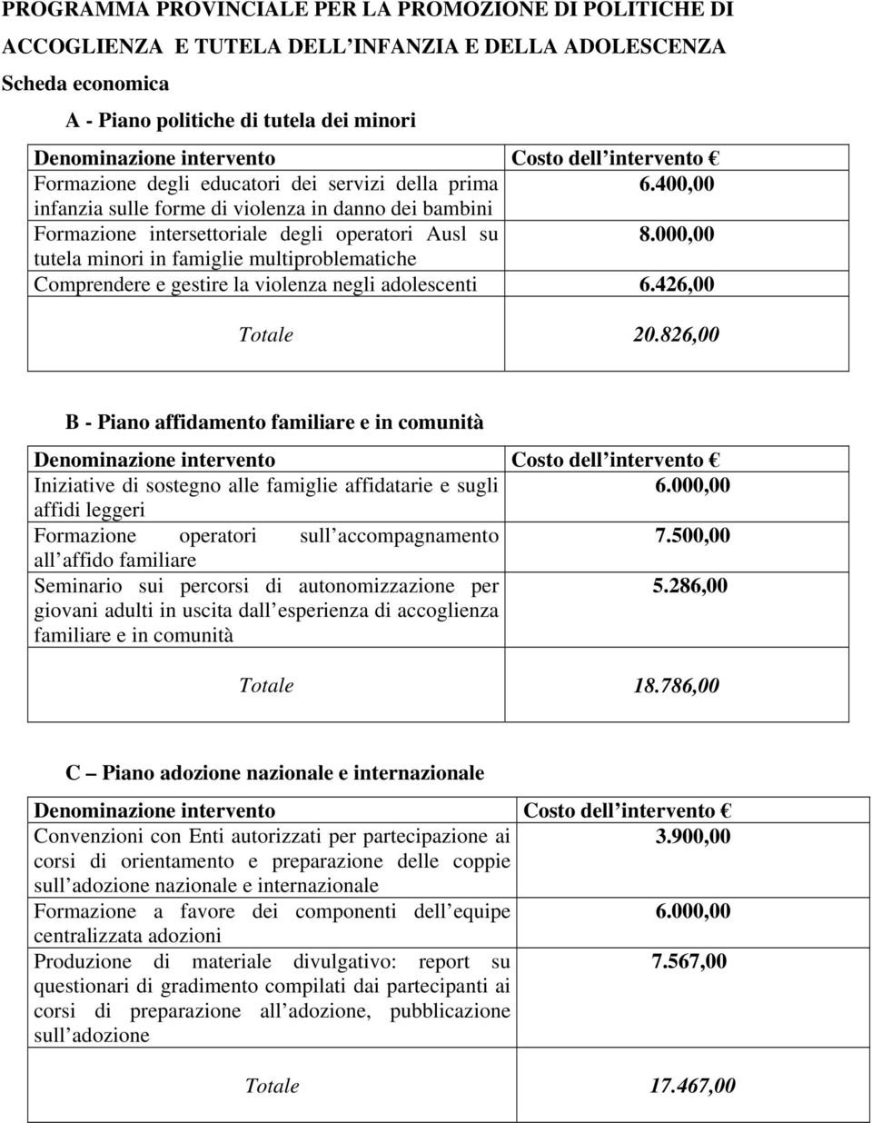 000,00 tutela minori in famiglie multiproblematiche Comprendere e gestire la violenza negli adolescenti 6.426,00 Totale 20.