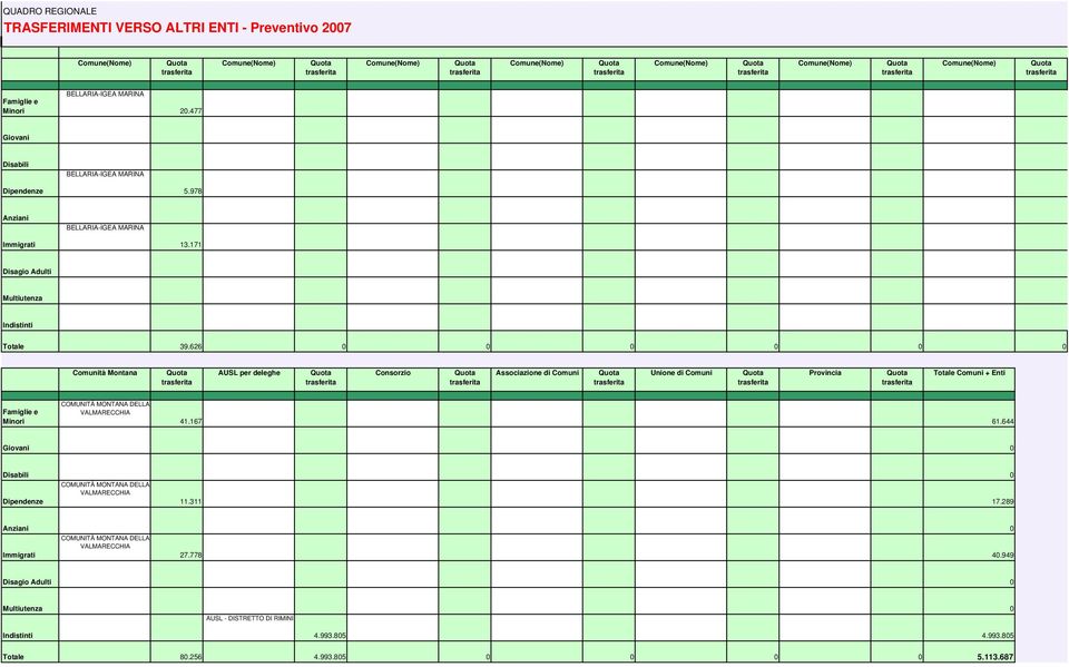 626 Comunità Montana AUSL per deleghe Consorzio Associazione di Comuni Unione di Comuni Provincia Totale Comuni + Enti Famiglie e Minori COMUNITÀ MONTANA DELLA VALMARECCHIA 41.167 61.