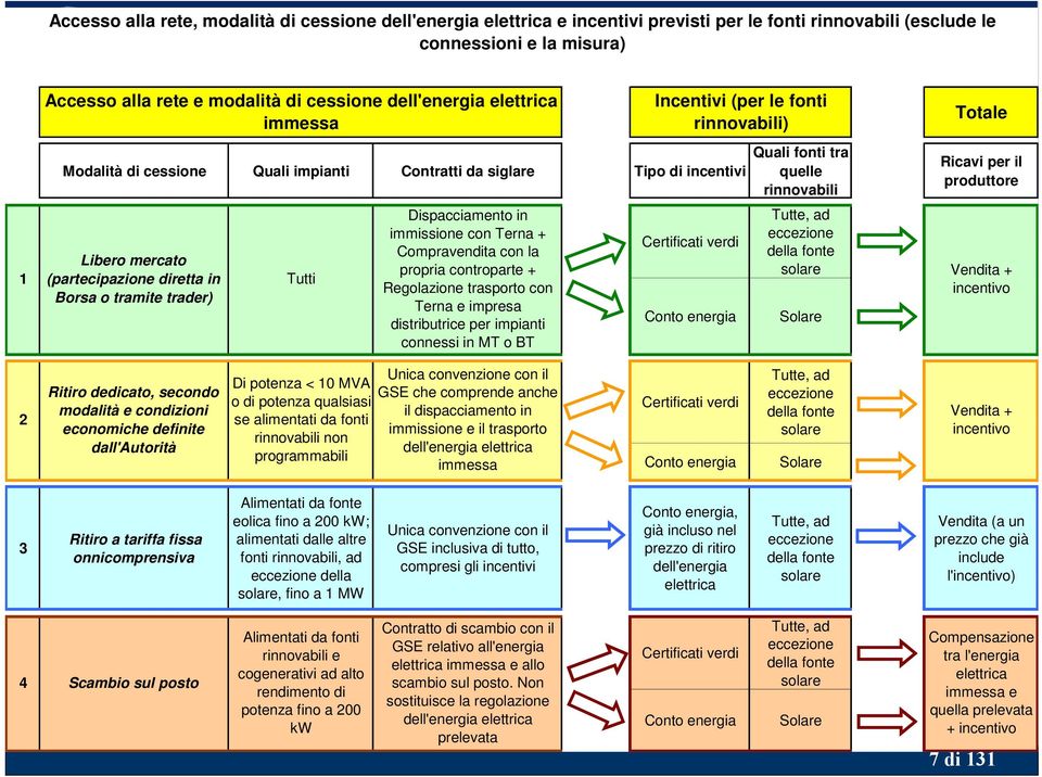 immissione con Terna + Compravendita con la propria controparte + Regolazione trasporto con Terna e impresa distributrice per impianti connessi in MT o BT Incentivi (per le fonti rinnovabili)