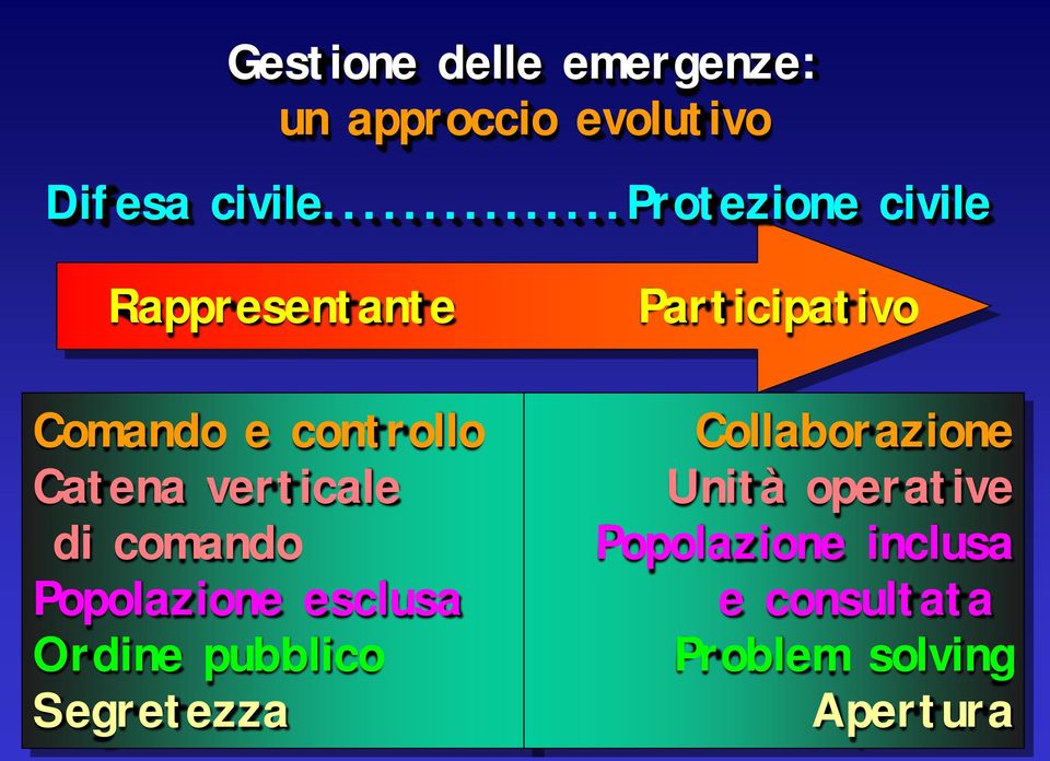 di comando Popolazione esclusa Ordine pubblico Segretezza Participativo