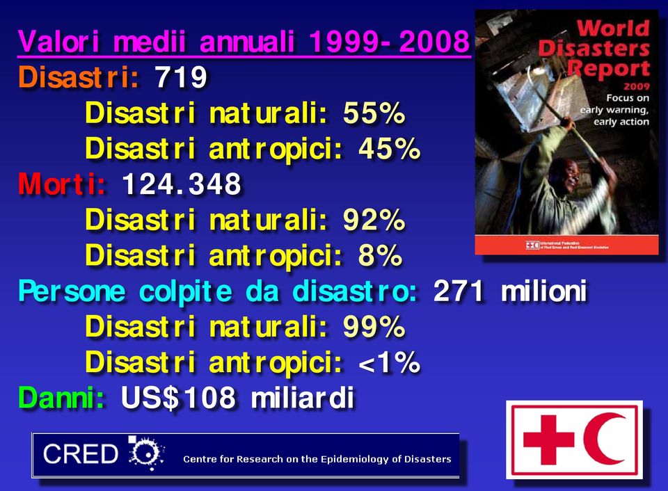 348 Disastri naturali: 92% Disastri antropici: 8% Persone colpite