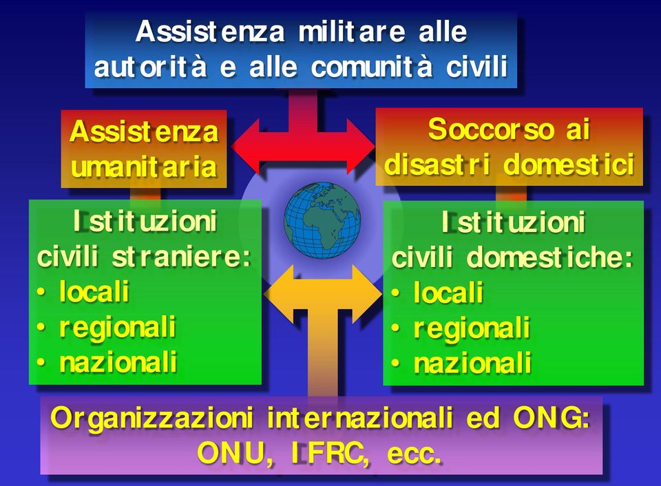 Soccorso ai disastri domestici Istituzioni civili domestiche: locali