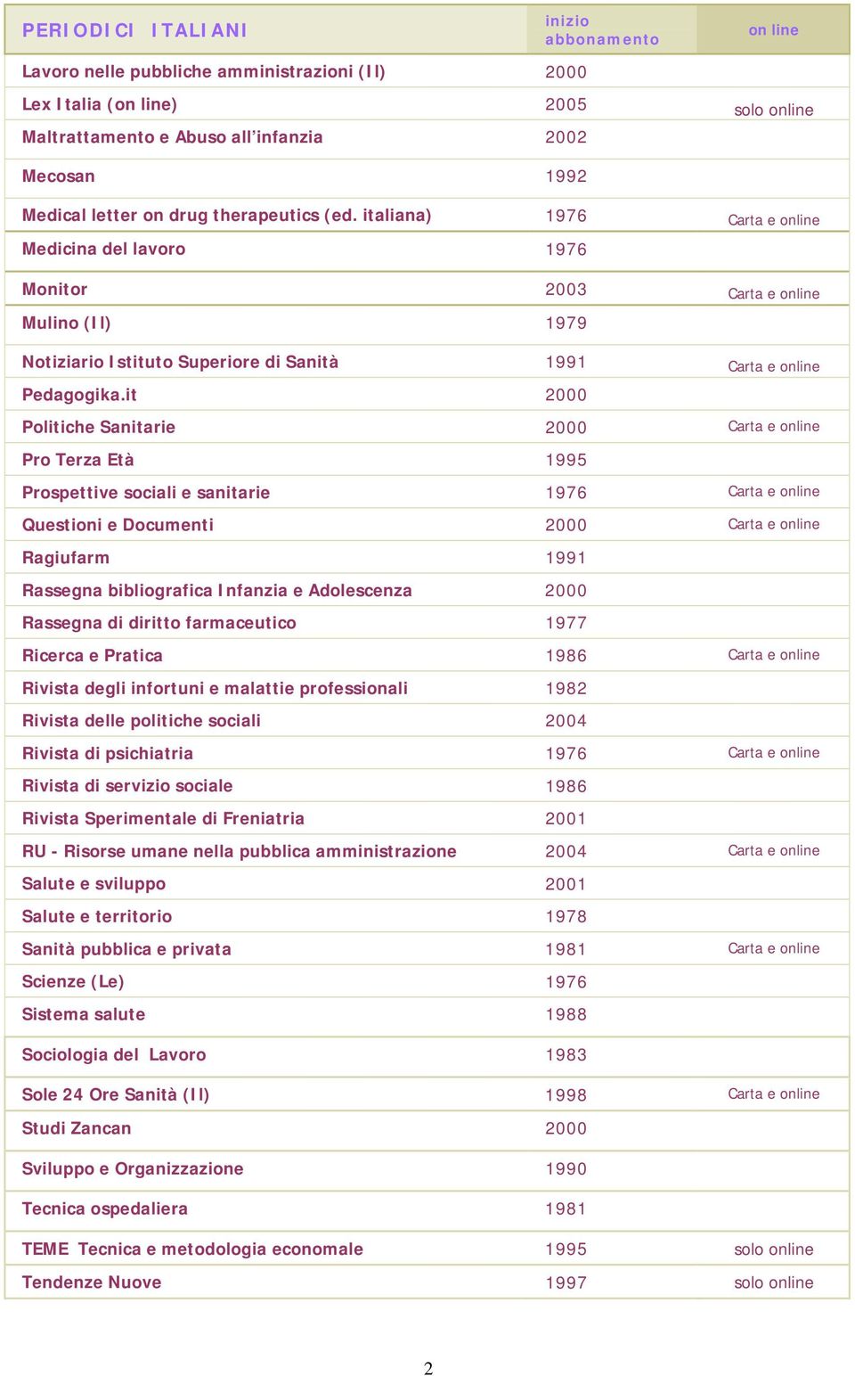 it 2000 Politiche Sanitarie 2000 Carta e online Pro Terza Età 1995 Prospettive sociali e sanitarie 1976 Carta e online Questioni e Documenti 2000 Carta e online Ragiufarm 1991 Rassegna bibliografica