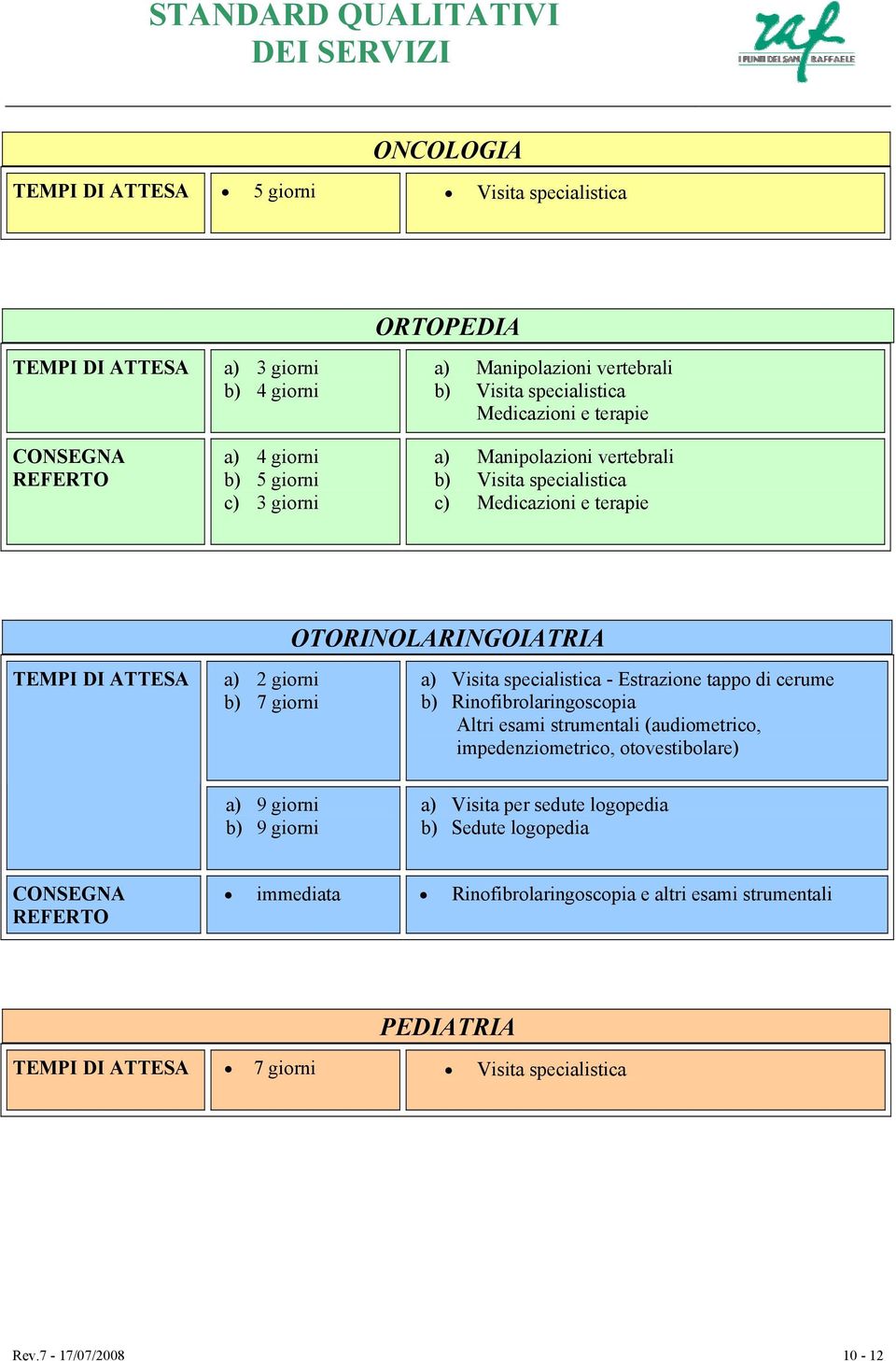 specialistica - Estrazione tappo di cerume b) Rinofibrolaringoscopia Altri esami strumentali (audiometrico, impedenziometrico, otovestibolare) a) 9 giorni b) 9