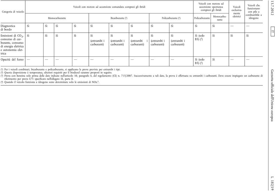 Opacità del fumo B5) ( 2 ) B5) ( 2 ) Veicoli che funzionano con pile a combustibile a idrogeno ( 1 ) Per i veicoli combinati, bicarburante e policarburante, si applicano le prove previste per