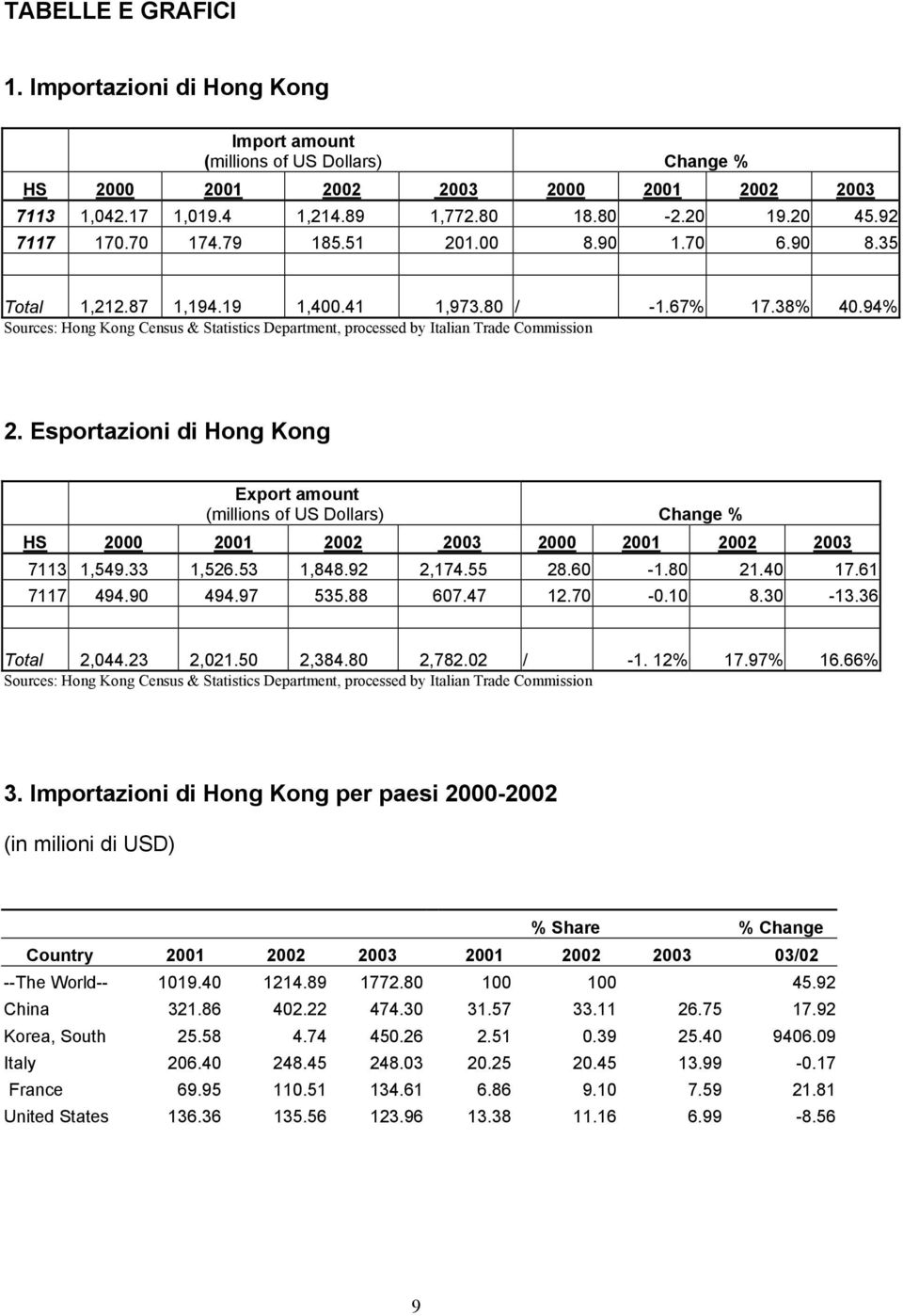 94% Sources: Hong Kong Census & Statistics Department, processed by Italian Trade Commission 2.