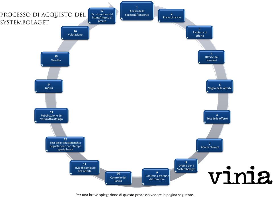 Vendita 4 Offerte dai fornitori 14 Lancio 5 Vaglio delle offerte 13 Pubblicazione del Varunytt/catalogo 6 Test delle offerte 12 Test