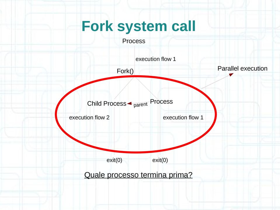 execution flow 2 parent Process execution