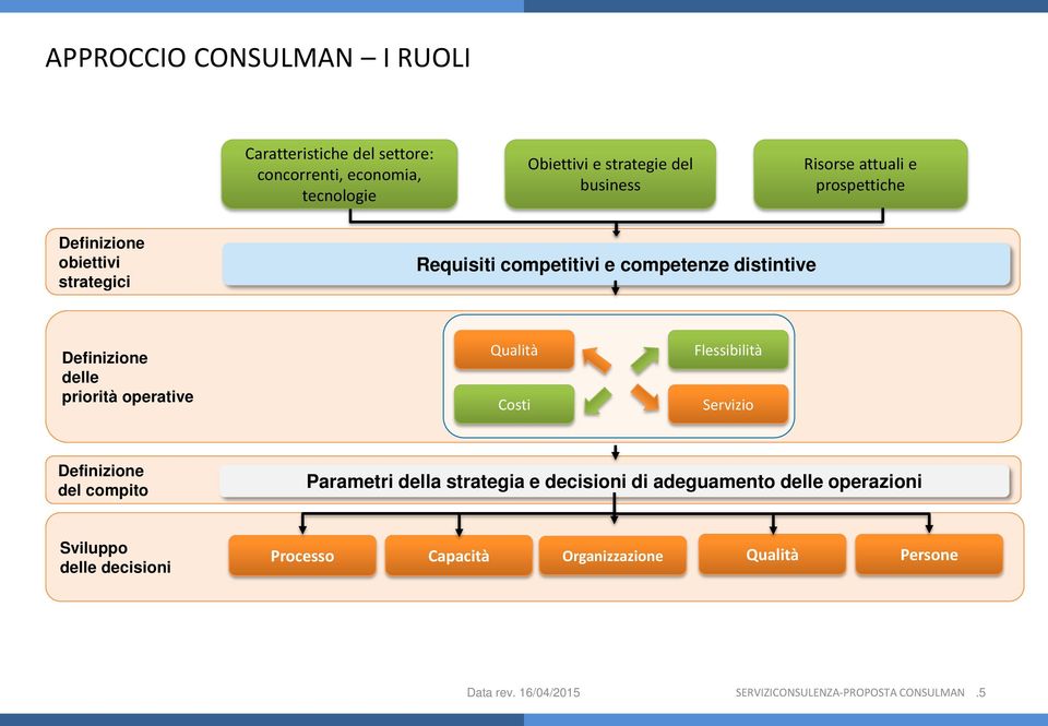 operative Qualità Costi Flessibilità Servizio Definizione del compito Parametri della strategia e decisioni di adeguamento delle