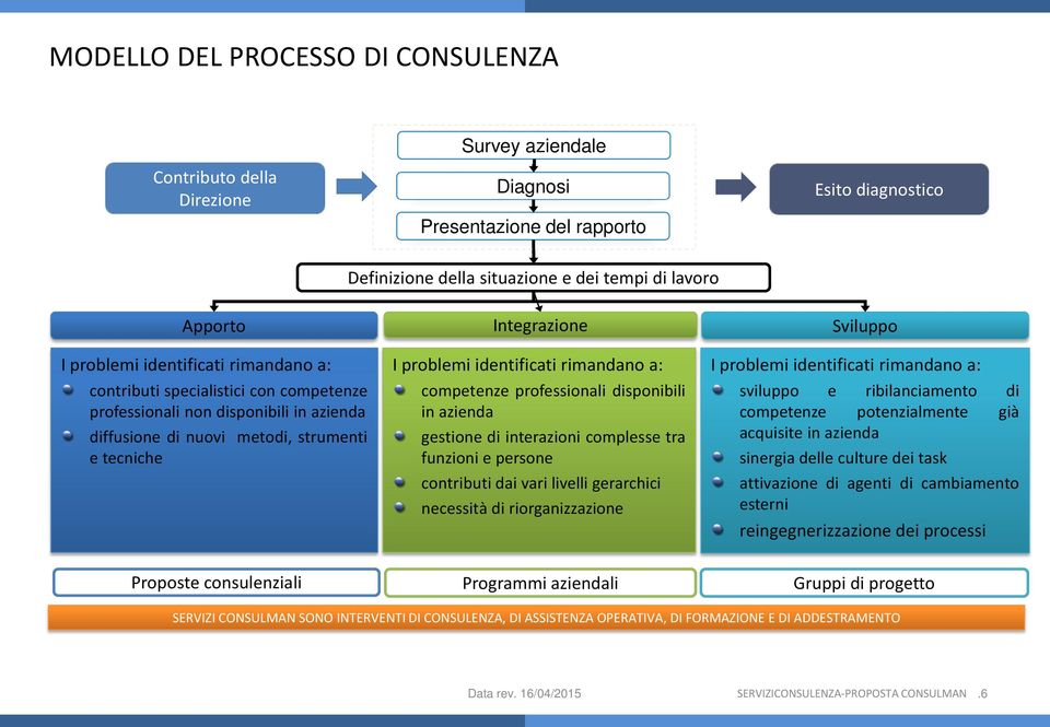 identificati rimandano a: competenze professionali disponibili in azienda gestione di interazioni complesse tra funzioni e persone contributi dai vari livelli gerarchici necessità di riorganizzazione