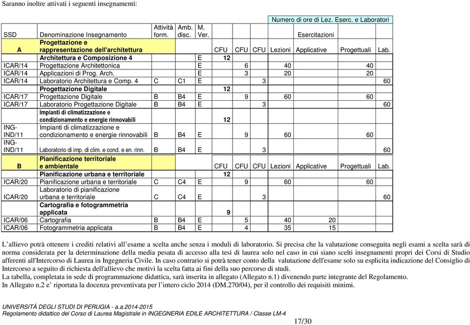 Architettura e Composizione 4 E 12 ICAR/14 Progettazione Architettonica E 6 40 40 ICAR/14 Applicazioni di Prog. Arch. E 3 20 20 ICAR/14 Laboratorio Architettura e Comp.