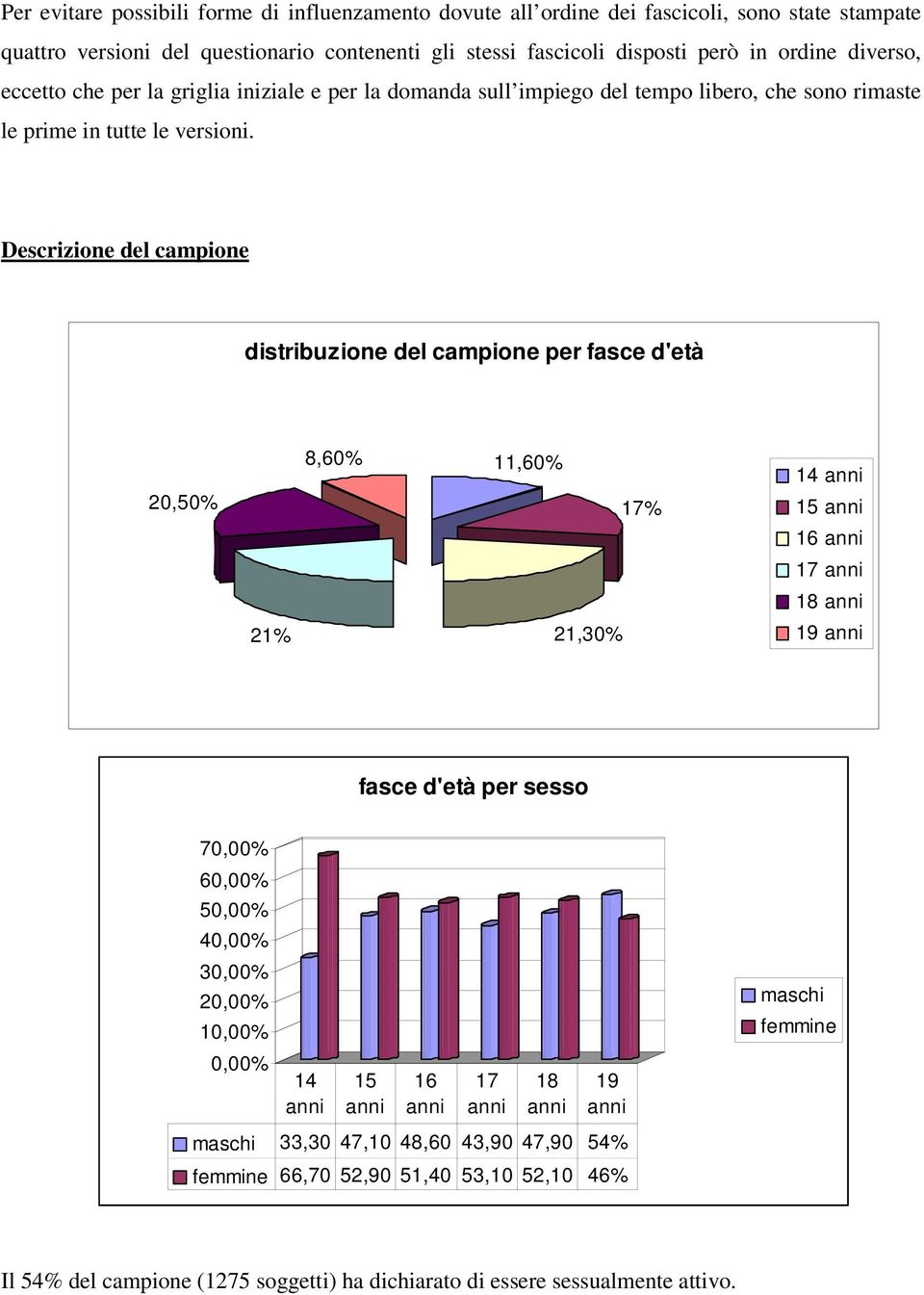 Descrizione del campione distribuzione del campione per fasce d'età 20,50% 8,60% 11,60% 17% 14 anni 15 anni 16 anni 17 anni 18 anni 21% 21,30% 19 anni fasce d'età per sesso 70,00% 60,00% 50,00%