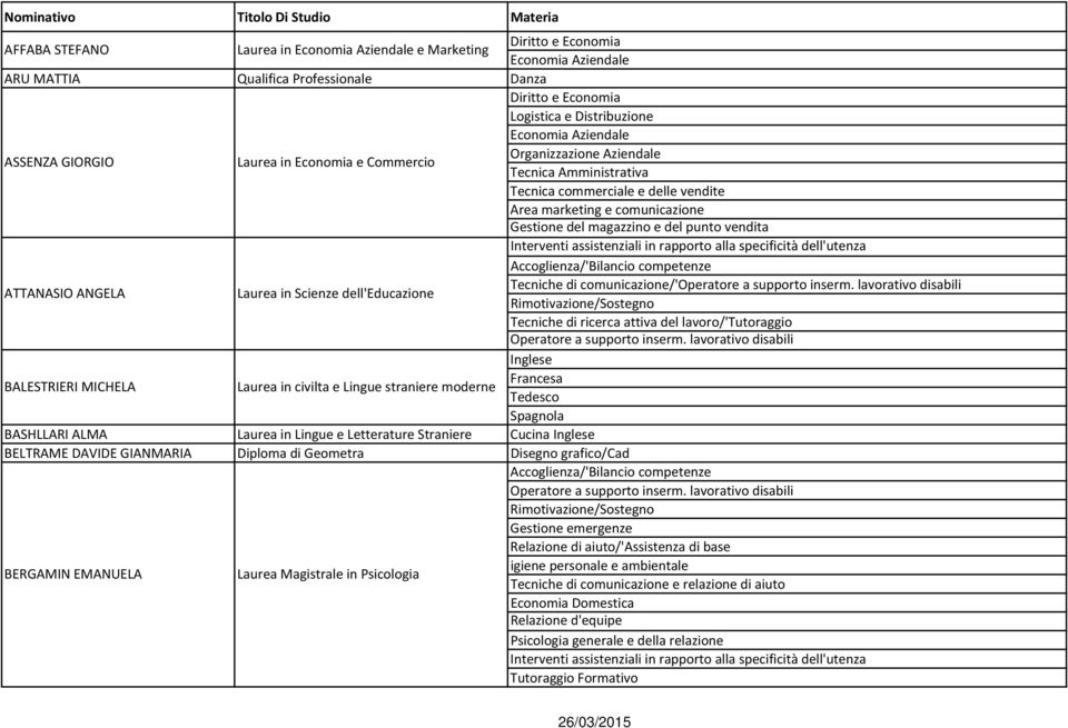 magazzino e del punto vendita BALESTRIERI MICHELA Laurea in civilta e Lingue straniere moderne /'Tutoraggio Inglese Francesa Tedesco Spagnola BASHLLARI ALMA Laurea in Lingue e Letterature Straniere