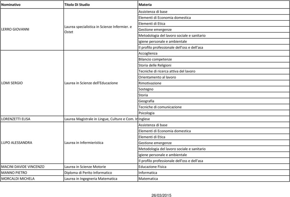 professionale dell'oss e dell'asa Accoglienza Bilancio competenze delle Religioni Orientamento al lavoro Rimotivazione Sostegno Psicologia LORENZETTI ELISA Laurea Magistrale in Lingue, Culture e Com.