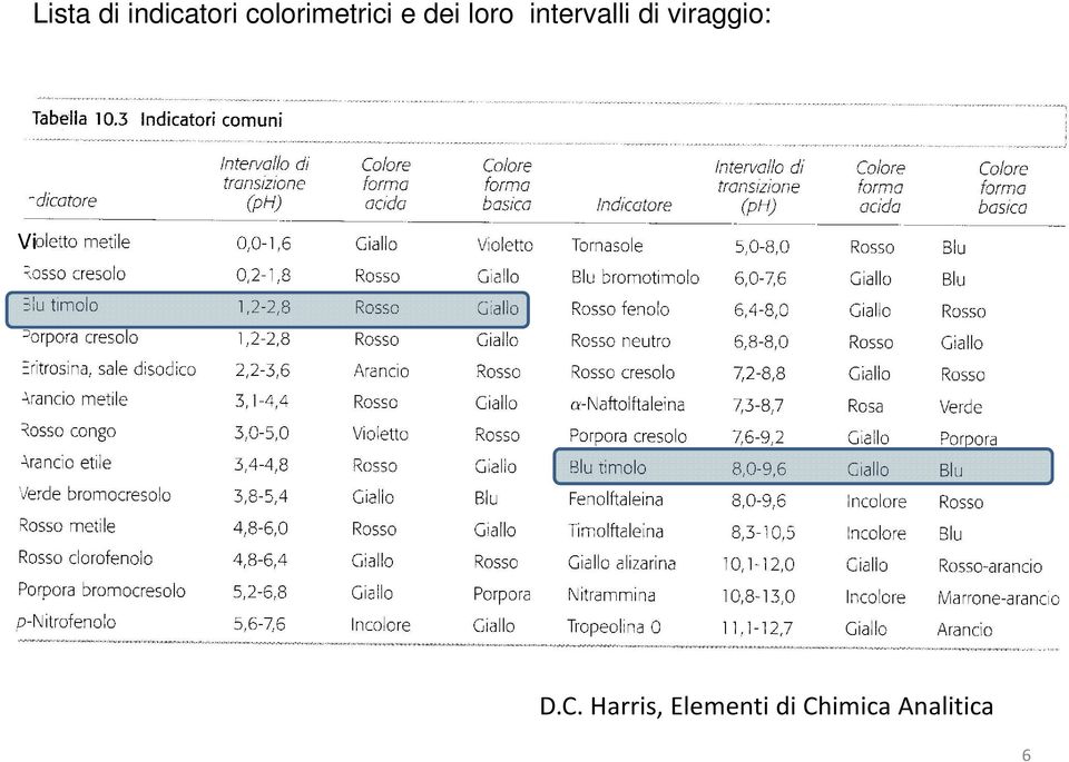 intervalli di viraggio: Vi D.