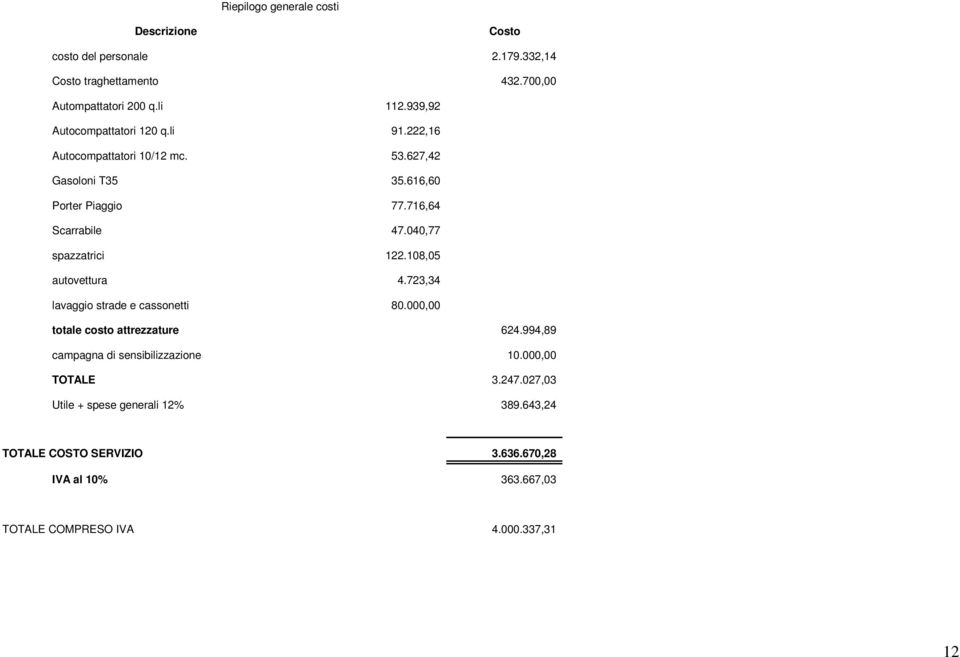 040,77 spazzatrici 122.108,05 autovettura 4.723,34 lavaggio strade e cassonetti 80.000,00 totale costo attrezzature 624.