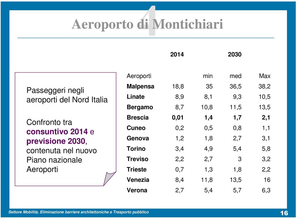 2030, contenuta nel nuovo Piano nazionale Aeroporti Brescia Cuneo Genova Torino Treviso Trieste 0,01 0,2 1,2 3,4