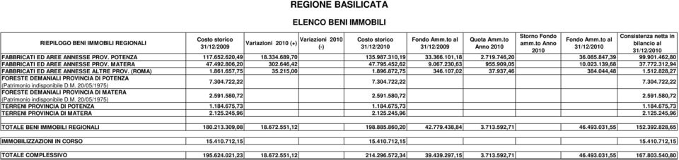 215,00 1.896.872,75 346.107,02 37.937,46 384.044,48 1.512.828,27 FORESTE DEMANIALI PROVINCIA DI POTENZA 7.304.722,22 (Patrimonio indisponibile D.M. 20/05/1975) 7.304.722,22 7.304.722,22 FORESTE DEMANIALI PROVINCIA DI MATERA 2.