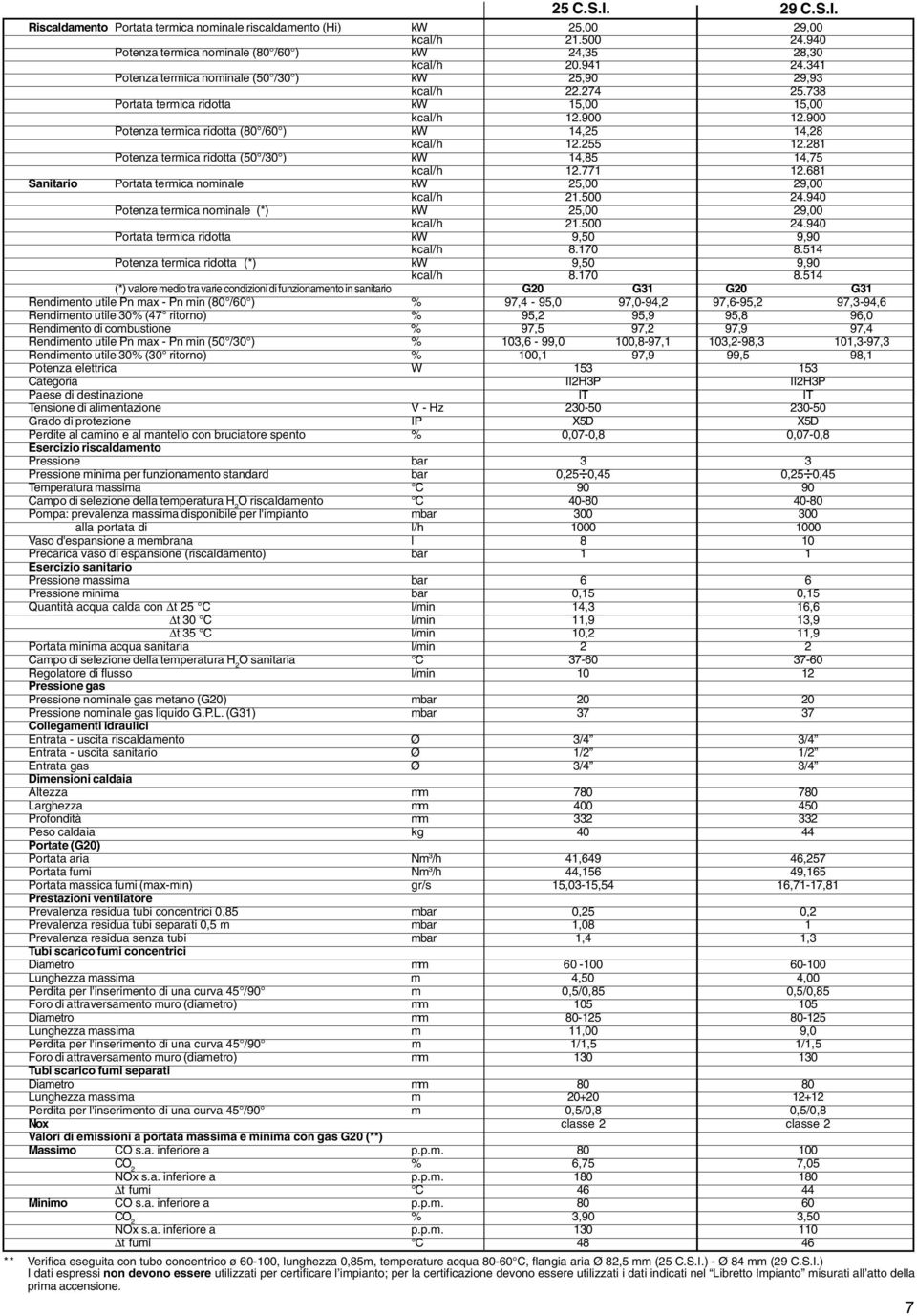 255 12.281 Potenza termica ridotta (50 /30 ) kw 14,85 14,75 kcal/h 12.771 12.681 Sanitario Portata termica nominale kw 25,00 29,00 kcal/h 21.500 24.