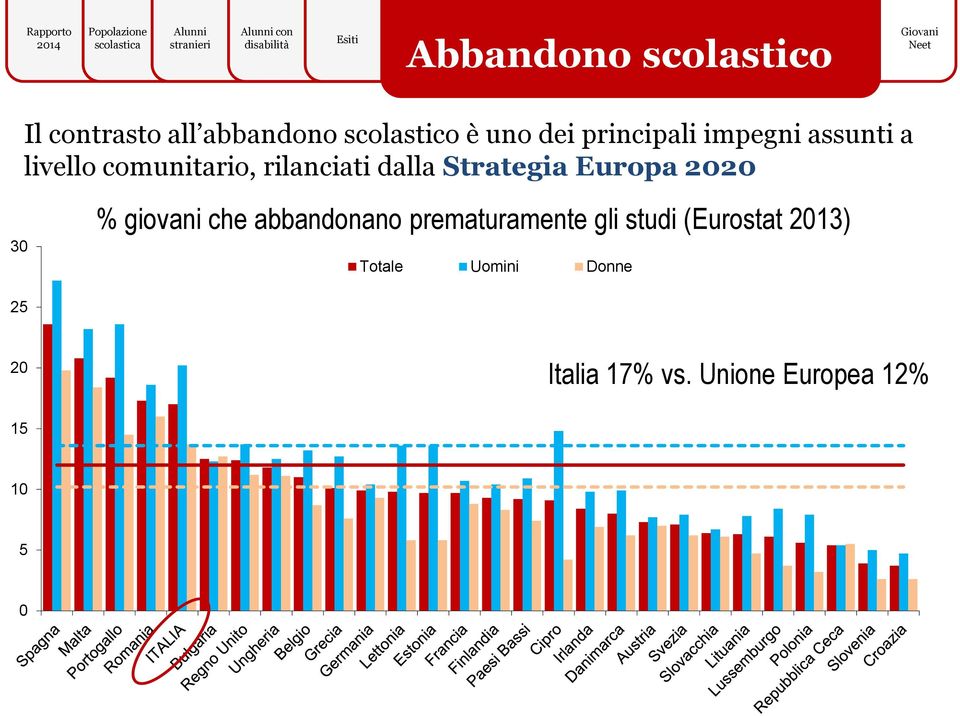 giovani che abbandonano prematuramente gli studi (Eurostat 2013)
