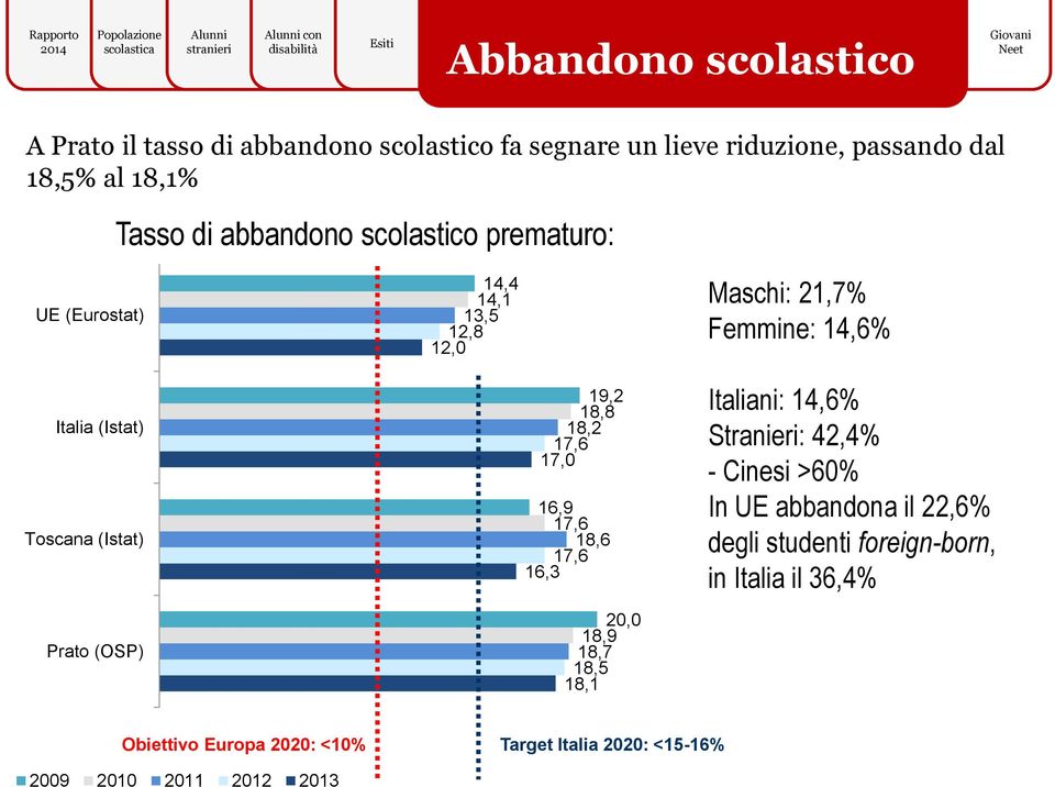 (OSP) 19,2 18,8 18,2 17,6 17,0 16,9 17,6 18,6 17,6 16,3 20,0 18,9 18,7 18,5 18,1 Italiani: 14,6% Stranieri: 42,4% - Cinesi >60% In UE abbandona