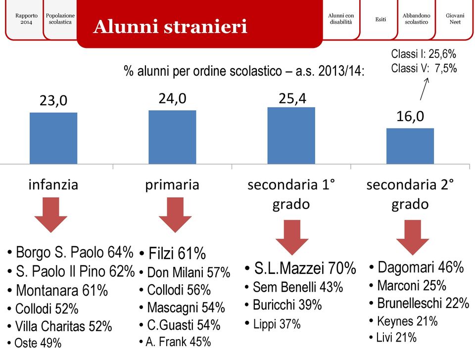 secondaria 2 grado Borgo S. Paolo 64% S.