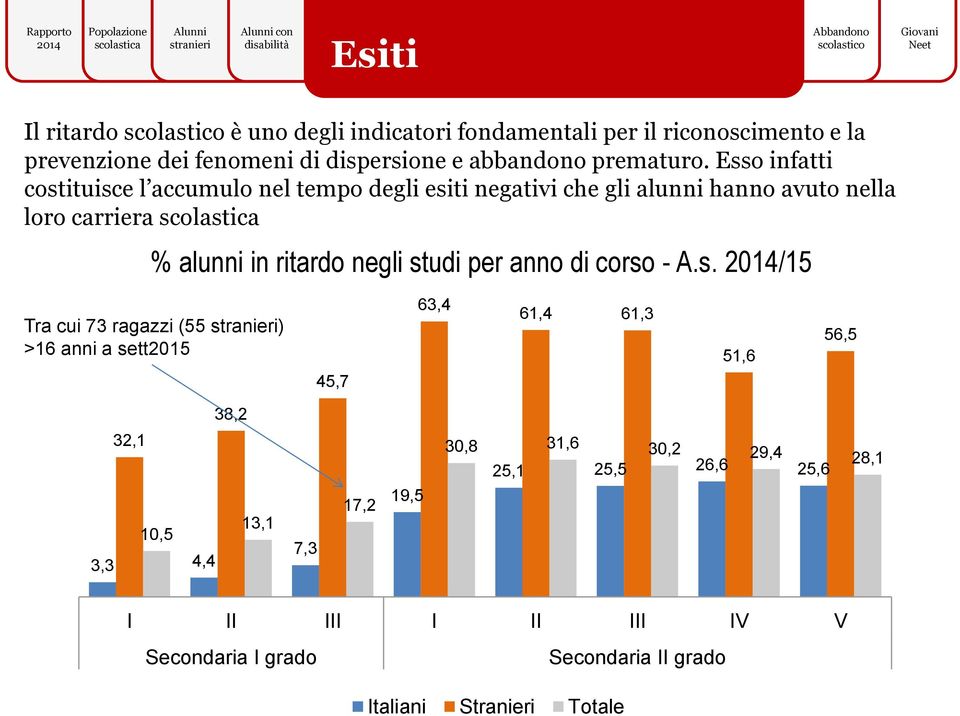 Italiani e - % alunni in ritardo negli st