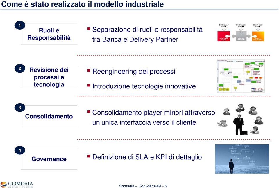 processi Introduzione tecnologie innovative 3 Consolidamento Consolidamento player minori attraverso