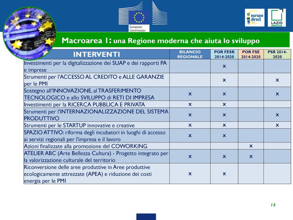 E PRIVATA Strumenti per l'internazionalizzazione DEL SISTEMA PRODUTTIVO Strumenti per le STARTUP innovative e creative SPAZIO ATTIVO: riforma degli incubatori in luoghi di accesso ai servizi